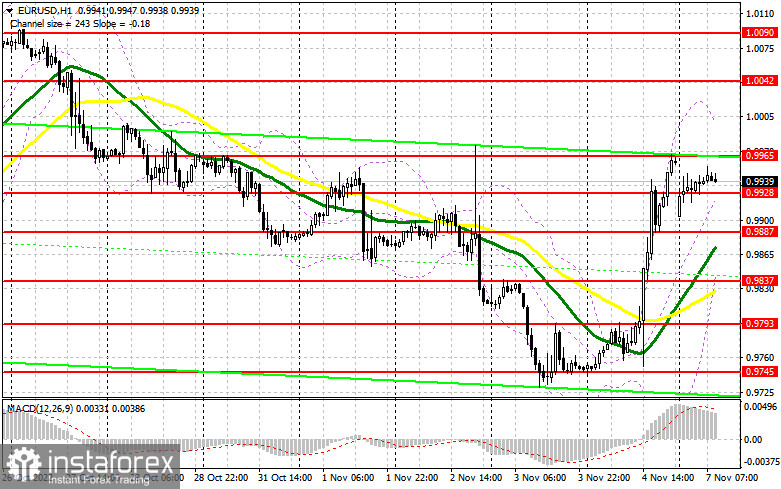 EUR/USD: план на европейскую сессию 7 ноября. Commitment of Traders COT-отчеты (разбор вчерашних сделок). Евро резко вырос на фоне слабой статистики по рынку труда США