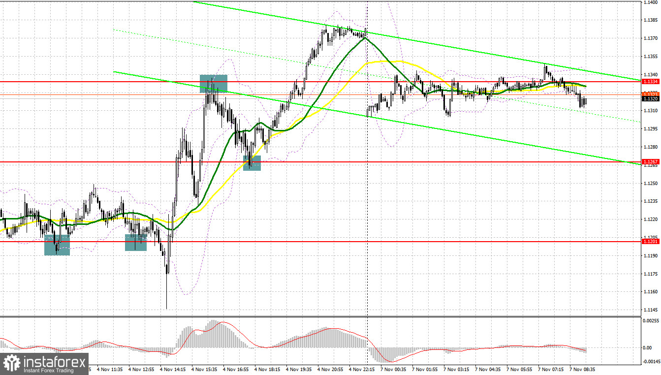 GBP/USD: план на европейскую сессию 7 ноября. Commitment of Traders COT-отчеты (разбор вчерашних сделок). Фунт укрепился, но восходящий потенциал сильно ограничен