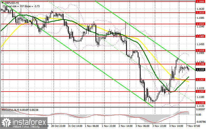 GBP/USD: план на европейскую сессию 7 ноября. Commitment of Traders COT-отчеты (разбор вчерашних сделок). Фунт укрепился, но восходящий потенциал сильно ограничен