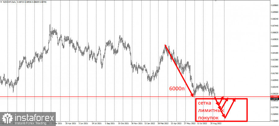 NZDCHF - забирайте деньги!