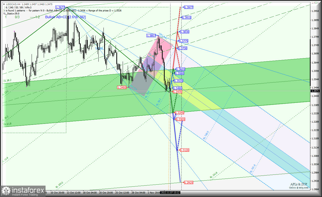 "Сырьевики" будут пытаться закрепить рост своей стоимости? AUD/USD &amp; USD/CAD &amp; NZD/USD (таймфрейм h4) - Комплексный анализ APLs &amp; ZUP c 08 ноября 2022