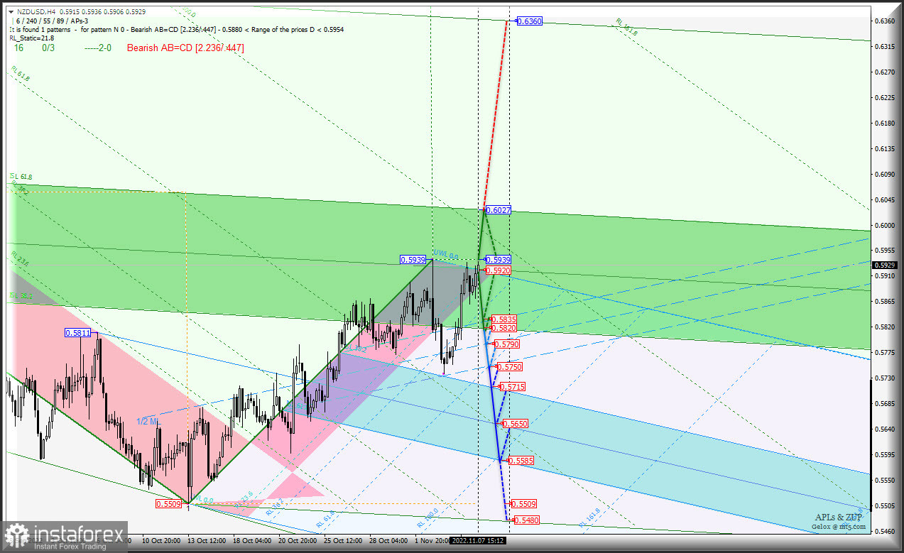 "Сырьевики" будут пытаться закрепить рост своей стоимости? AUD/USD &amp; USD/CAD &amp; NZD/USD (таймфрейм h4) - Комплексный анализ APLs &amp; ZUP c 08 ноября 2022