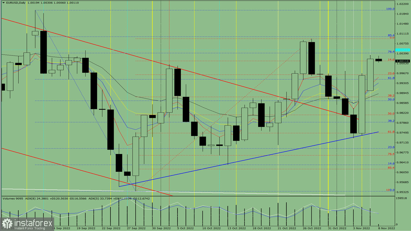 Analisi degli indicatori. Revisione giornaliera per la coppia di valute EUR/USD dell'8 novembre 2022