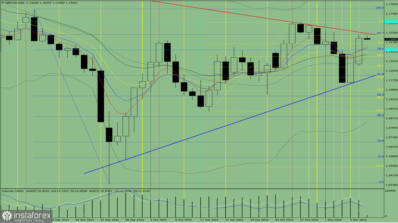 Analisi degli indicatori. Revisione giornaliera per la coppia di valute GBP/USD dell'8 novembre 2022 