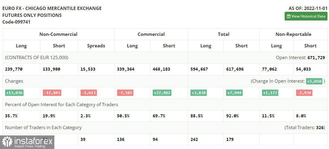 EUR/USD: план на европейскую сессию 8 ноября. Commitment of Traders COT-отчеты (разбор вчерашних сделок). Дальнейший рост евро будет ограничен