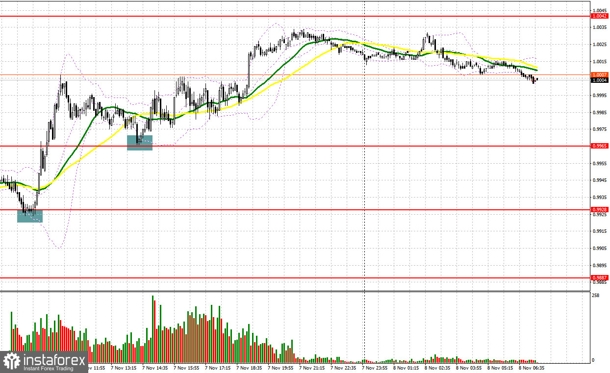 EUR/USD: план на европейскую сессию 8 ноября. Commitment of Traders COT-отчеты (разбор вчерашних сделок). Дальнейший рост евро будет ограничен