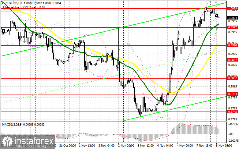 EUR/USD: план на европейскую сессию 8 ноября. Commitment of Traders COT-отчеты (разбор вчерашних сделок). Дальнейший рост евро будет ограничен