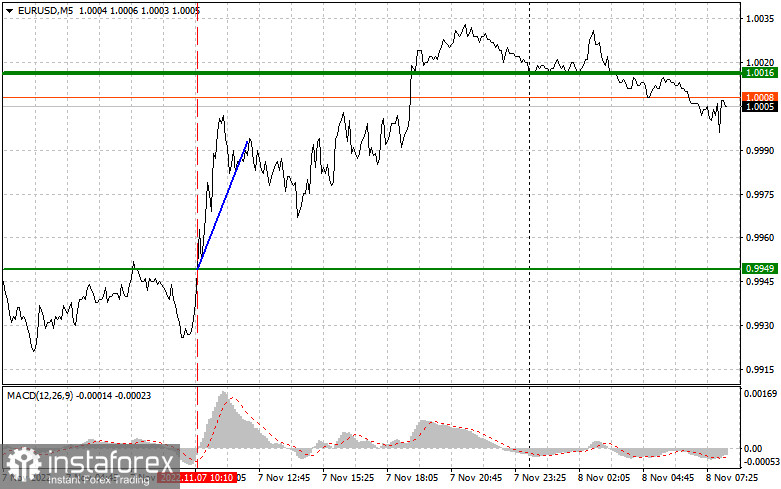 EURUSD: простые советы по торговле для начинающих трейдеров на 8 ноября. Разбор вчерашних сделок на Форекс