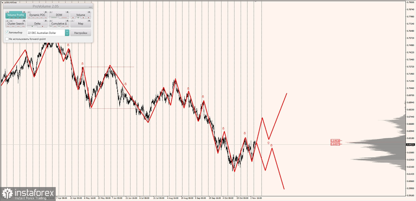 Маржинальные зоны по AUDUSD, NZDUSD, USDCAD (08.11.2022)