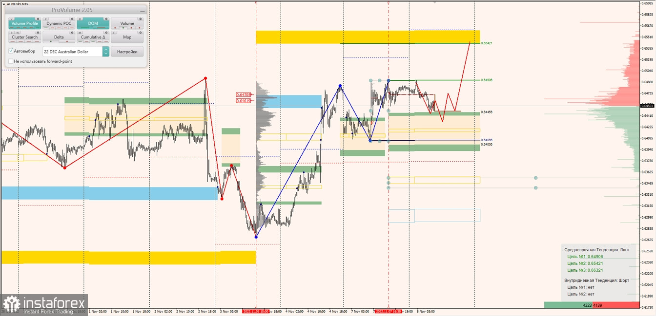 Маржинальные зоны по AUDUSD, NZDUSD, USDCAD (08.11.2022)