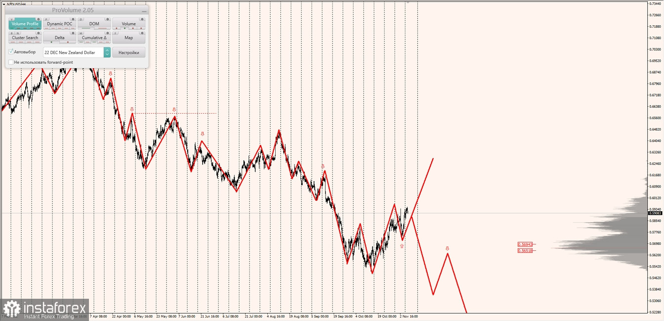 Маржинальные зоны по AUDUSD, NZDUSD, USDCAD (08.11.2022)