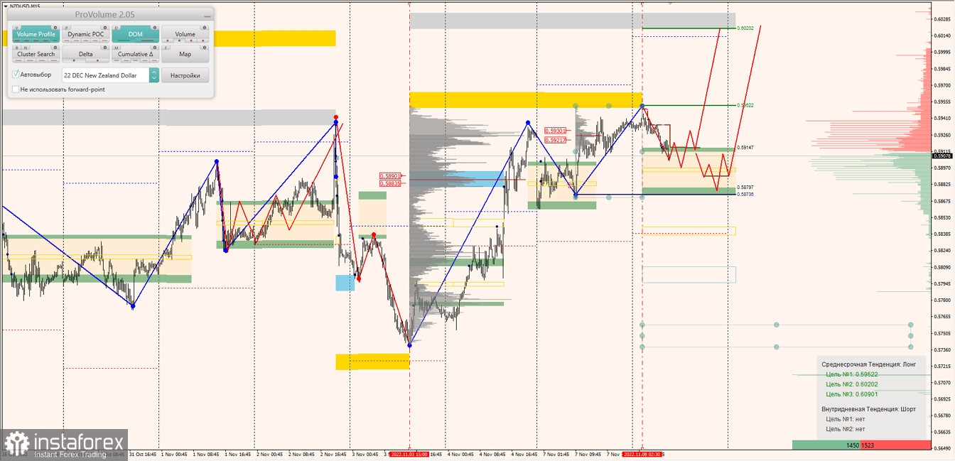 Маржинальные зоны по AUDUSD, NZDUSD, USDCAD (08.11.2022)