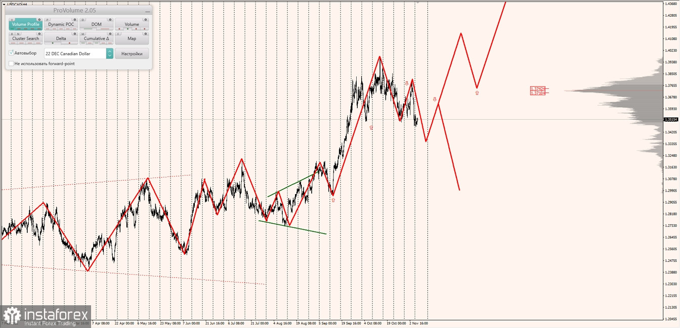 Маржинальные зоны по AUDUSD, NZDUSD, USDCAD (08.11.2022)