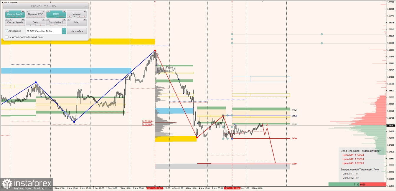 Маржинальные зоны по AUDUSD, NZDUSD, USDCAD (08.11.2022)