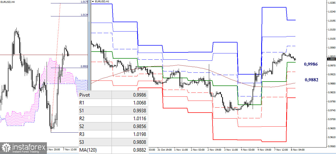 EUR/USD и GBP/USD 8 ноября – рекомендации технического анализа