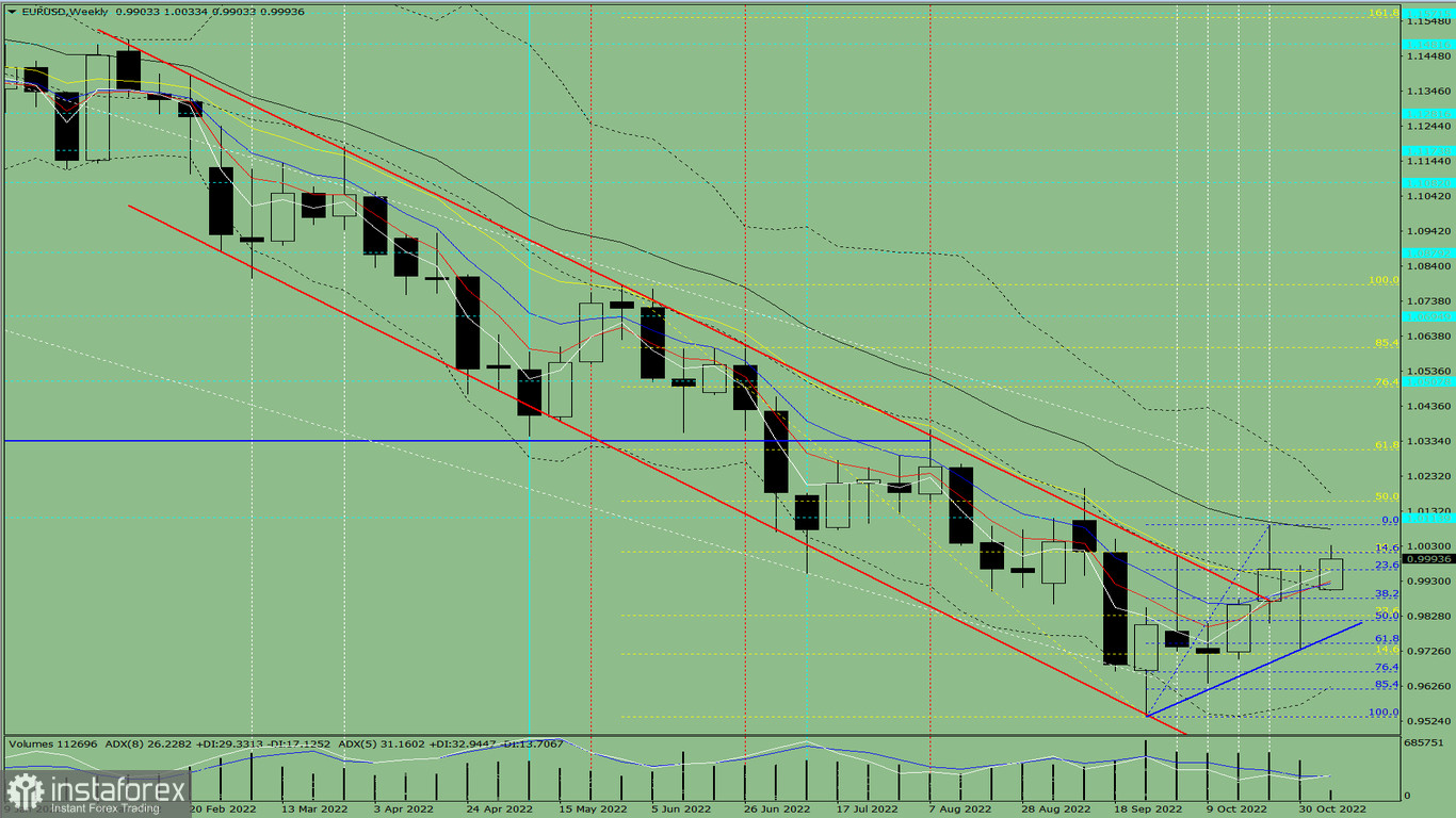 Analiza techniczna EUR/USD na tydzień od 7 do 12 listopada.