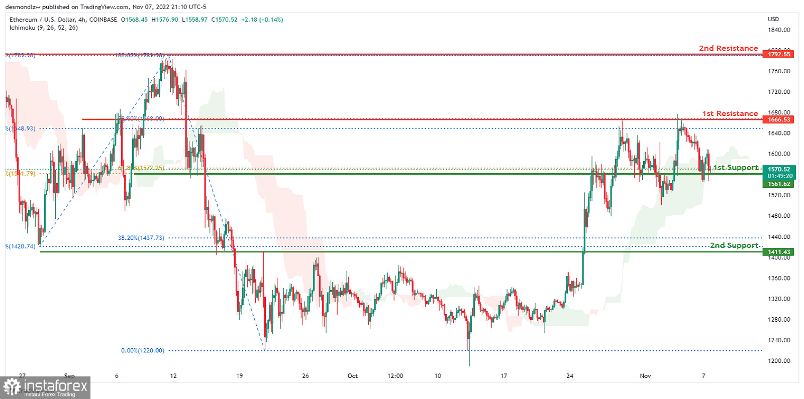 ETH/USD развивает бычий импульс. Прогноз на 8 ноября 2022