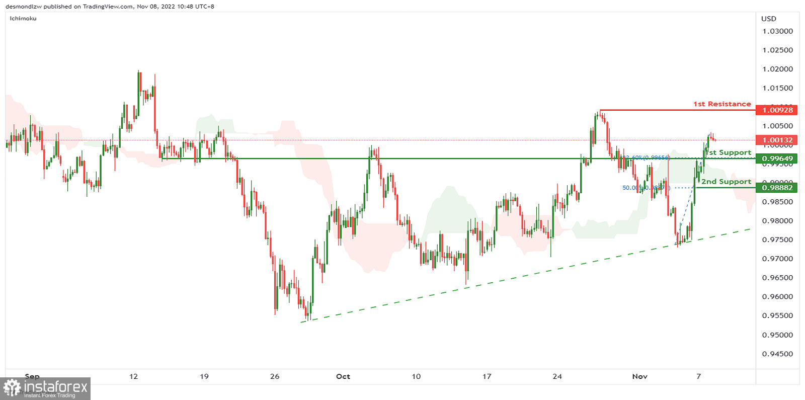 EUR/USD: si prevede che si formi un momentum rialzista. Previsioni per l'8 novembre 2022