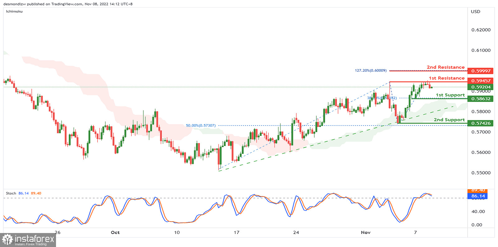 NZD/USD: si prevede che si formi un momentum ribassista. Previsioni per l'8 novembre 2022