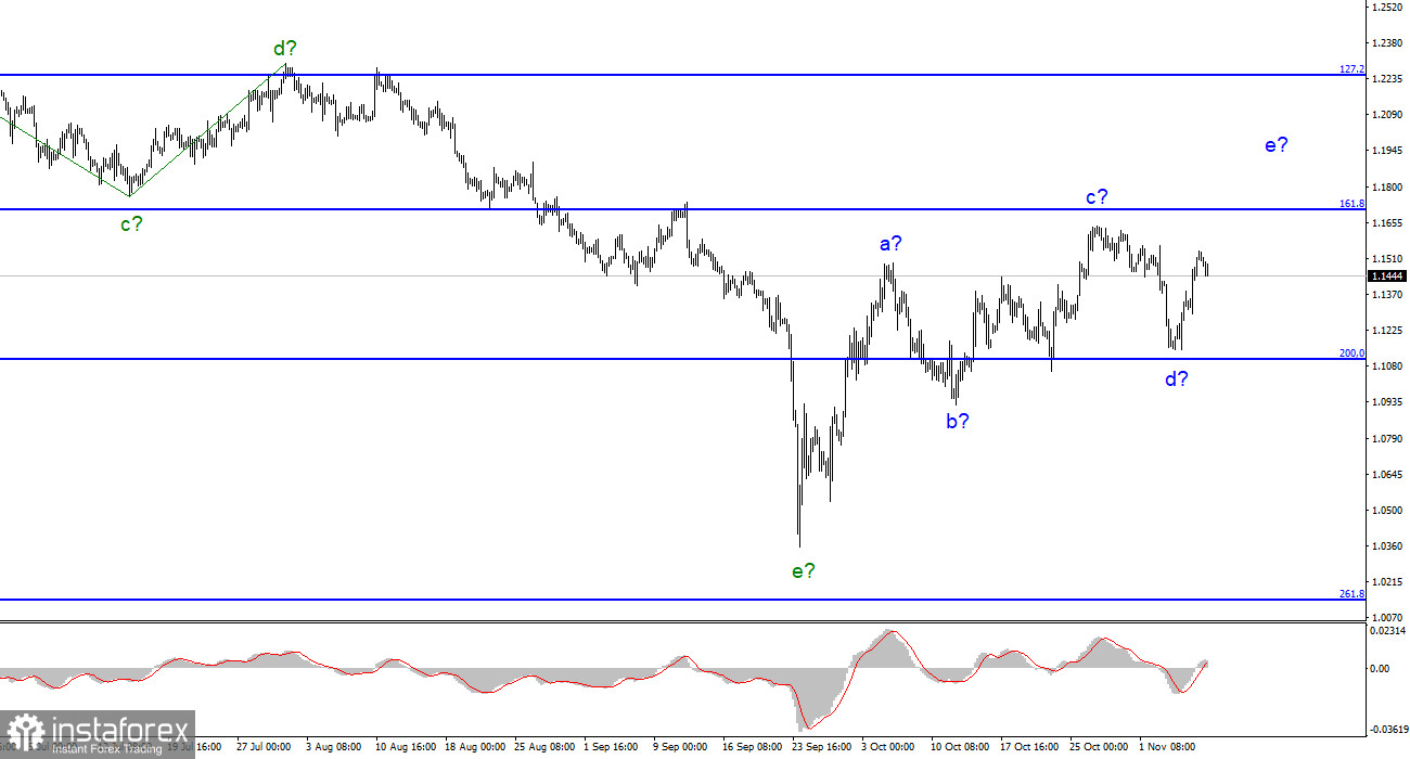 Анализ GBP/USD. 8 ноября. ВВП Великобритании может начаться снижаться уже в третьем квартале