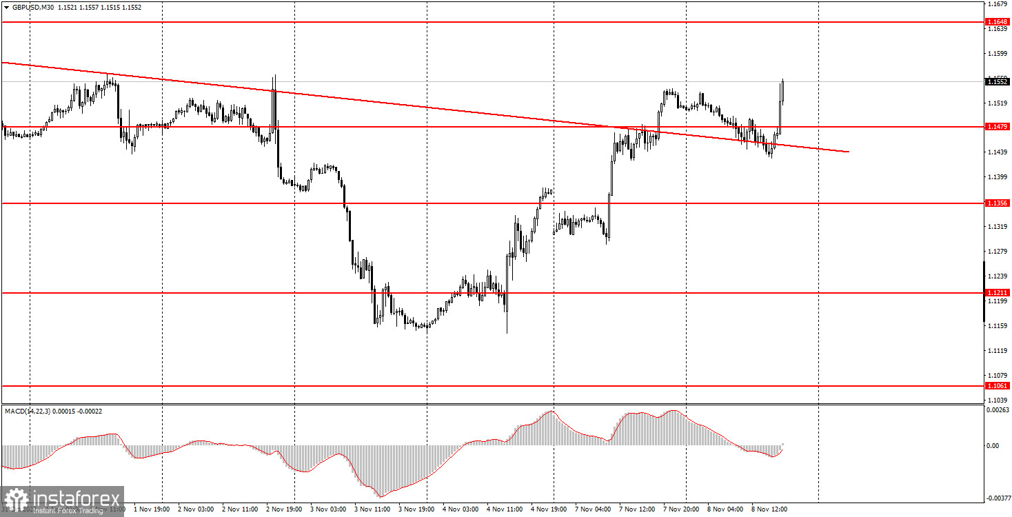 Как торговать валютную пару GBP/USD 9 ноября? Простые советы и разбор сделок для новичков. 