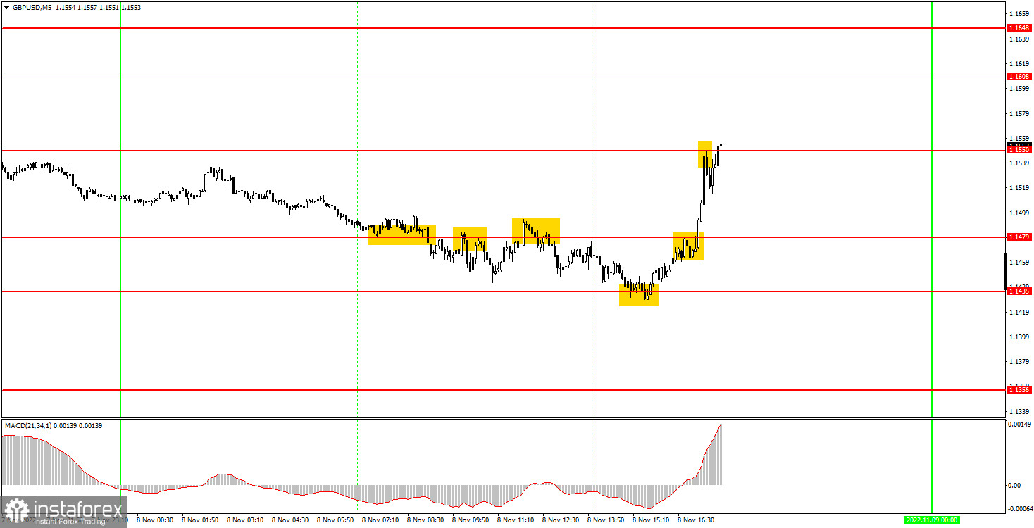 Как торговать валютную пару GBP/USD 9 ноября? Простые советы и разбор сделок для новичков. 