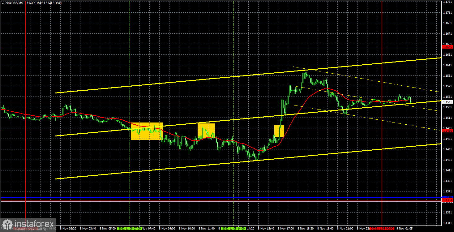 Прогноз и торговые сигналы по GBP/USD на 9 ноября. Отчет COT. Детальный разбор движения пары и торговых сделок. Британский фунт также растет без причин.