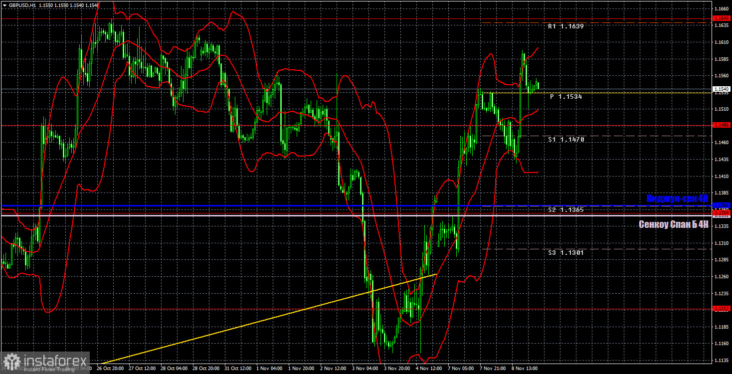 Прогноз и торговые сигналы по GBP/USD на 9 ноября. Отчет COT. Детальный разбор движения пары и торговых сделок. Британский фунт также растет без причин.