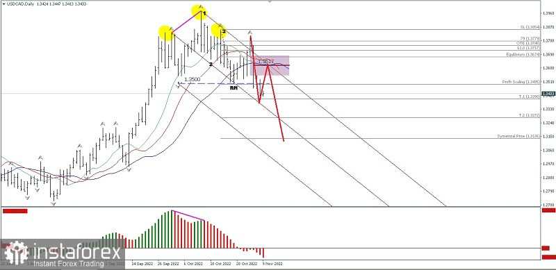 Analisa Teknikal Pergerakan Harga Harian Pasangan Mata Uang Komoditi USD/CAD Rabu 09 November 2022.