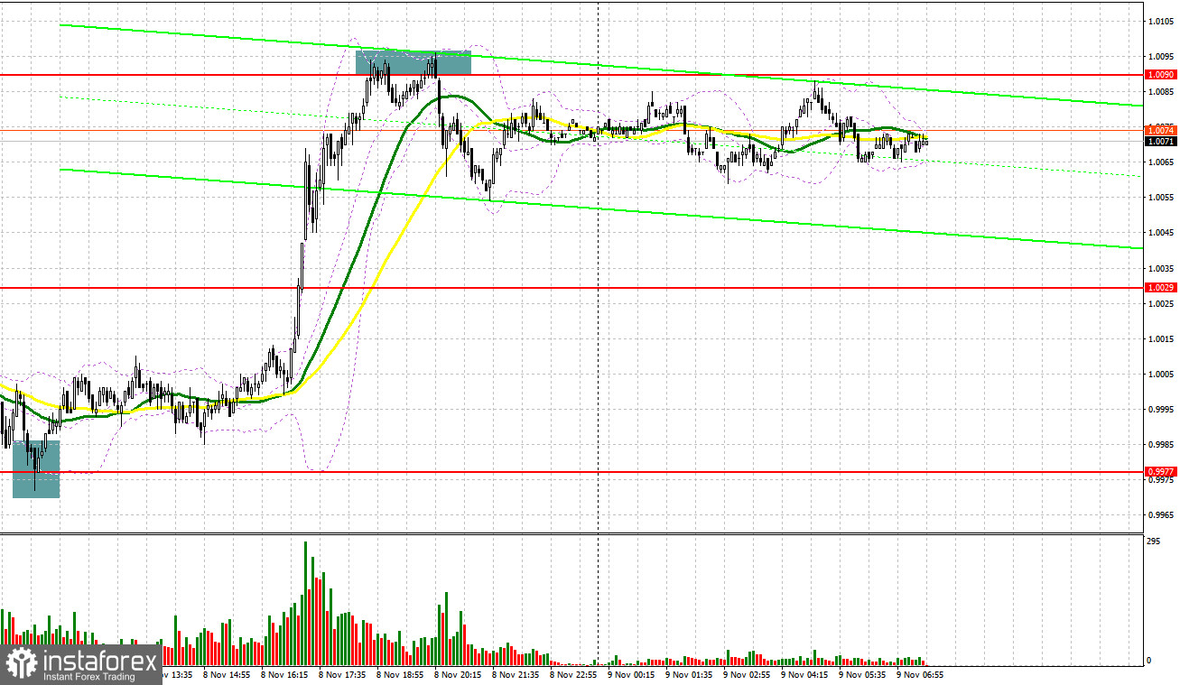 EUR/USD: план на европейскую сессию 9 ноября. Commitment of Traders COT-отчеты (разбор вчерашних сделок). Евро вырос и вернулся к максимумам октября