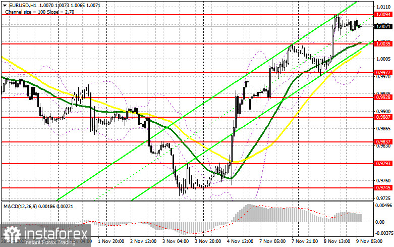 EUR/USD: план на европейскую сессию 9 ноября. Commitment of Traders COT-отчеты (разбор вчерашних сделок). Евро вырос и вернулся к максимумам октября