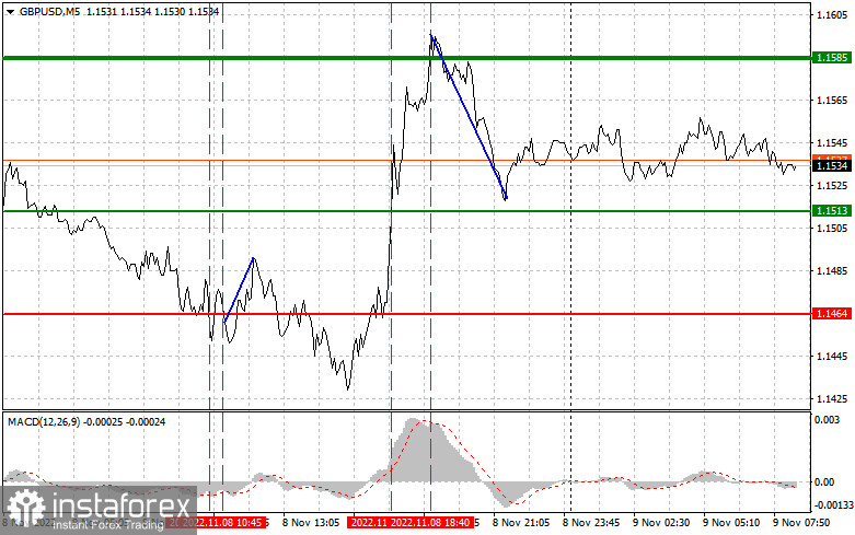 GBPUSD: простые советы по торговле для начинающих трейдеров на 9 ноября. Разбор вчерашних сделок на Форекс