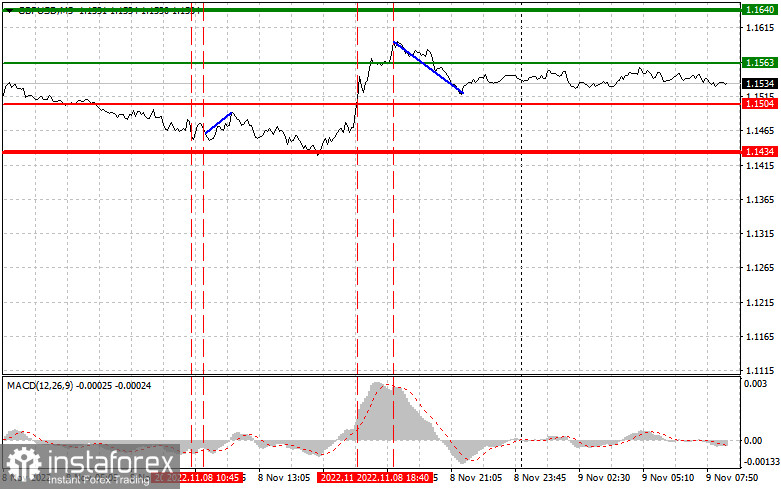 GBPUSD: простые советы по торговле для начинающих трейдеров на 9 ноября. Разбор вчерашних сделок на Форекс