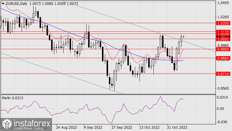 Прогноз EUR/USD на 9 листопада 2022 року