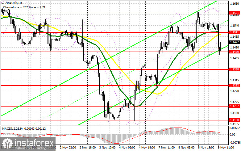 GBP/USD: план на американскую сессию 9 ноября (разбор утренних сделок). Фунт провалился, чего и следовало ожидать