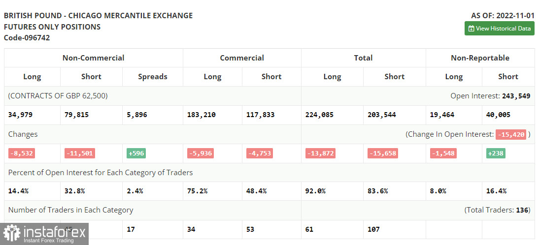 GBP/USD: план на американскую сессию 9 ноября (разбор утренних сделок). Фунт провалился, чего и следовало ожидать