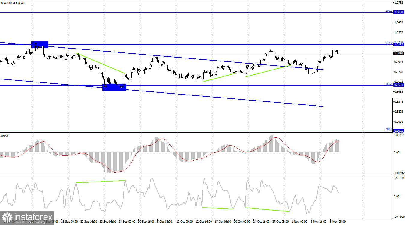  EUR/USD. 9 ноября. Трейдеры-быки продолжают атаковать при пустом календаре макроэкономических событий