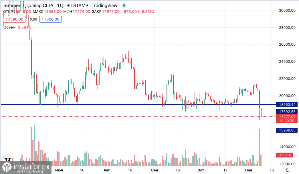 Bitcoin: почему драма FTX вредна для криптовалюты?