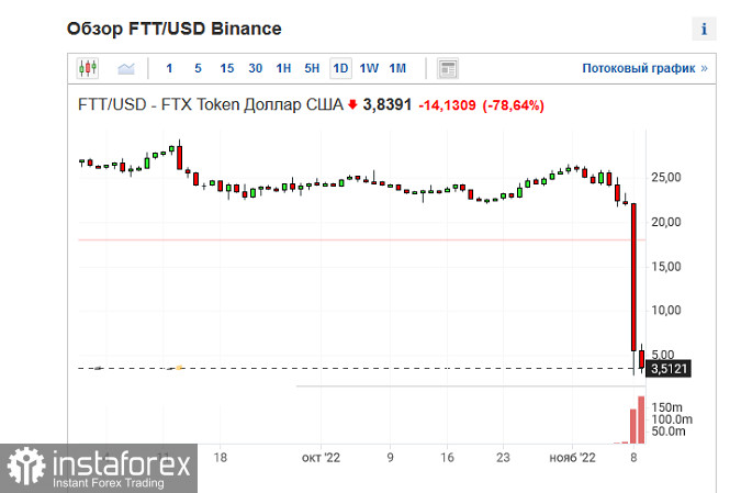 FTX и Binance, что произошло?