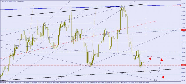 Technical analysis of the currency pair #USDCHF