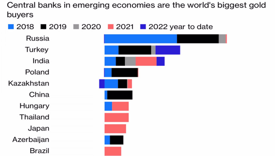 Exchange Rates analysis