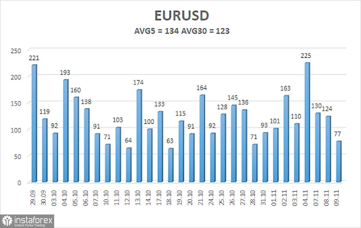 Обзор пары EUR/USD. 10 ноября. Ставка ФРС вырастет до 5% к марту 2023 года!