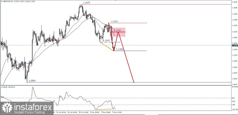 Analisa Teknikal Pergerakan Harga Intraday Pasangan Mata Uang Silang GBP/CHF Kamis 10 November 2022.