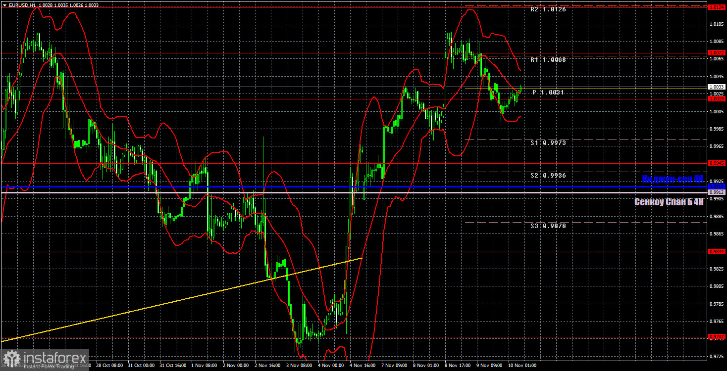 Прогноз и торговые сигналы по EUR/USD на 10 ноября. Отчет COT. Детальный разбор движения пары и торговых сделок. Евровалюта начала логичное падение, но сегодня отчет по инфляции в...