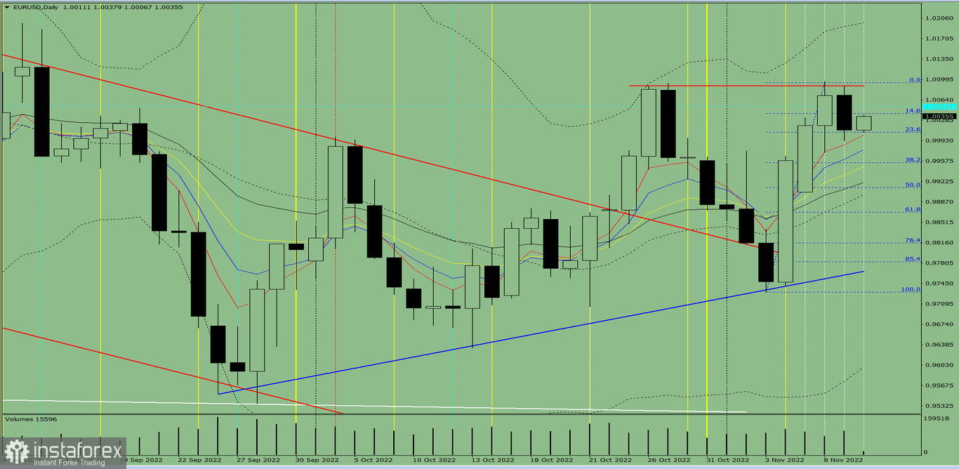 Analisi degli indicatori. Revisione giornaliera per la coppia di valute EUR/USD del 10 novembre 2022 