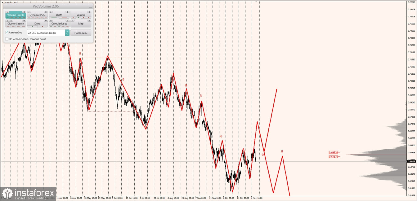 Маржинальные зоны по AUDUSD, NZDUSD, USDCAD (10.11.2022)