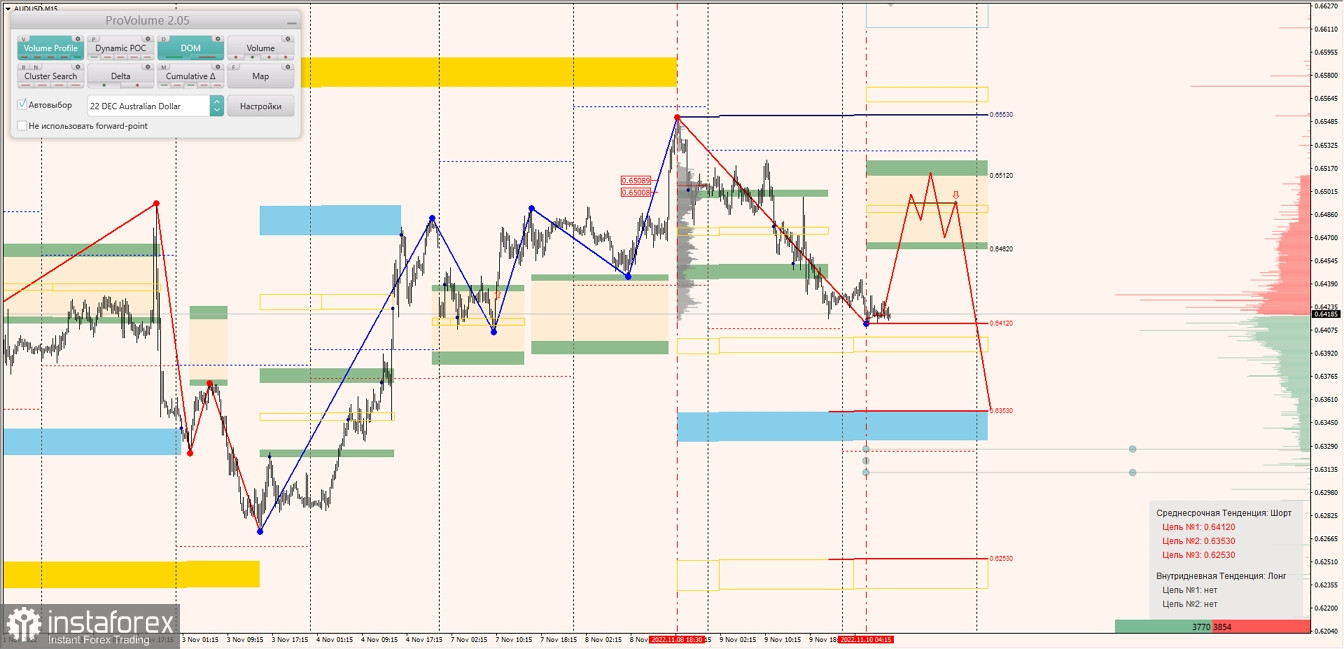 Маржинальные зоны по AUDUSD, NZDUSD, USDCAD (10.11.2022)