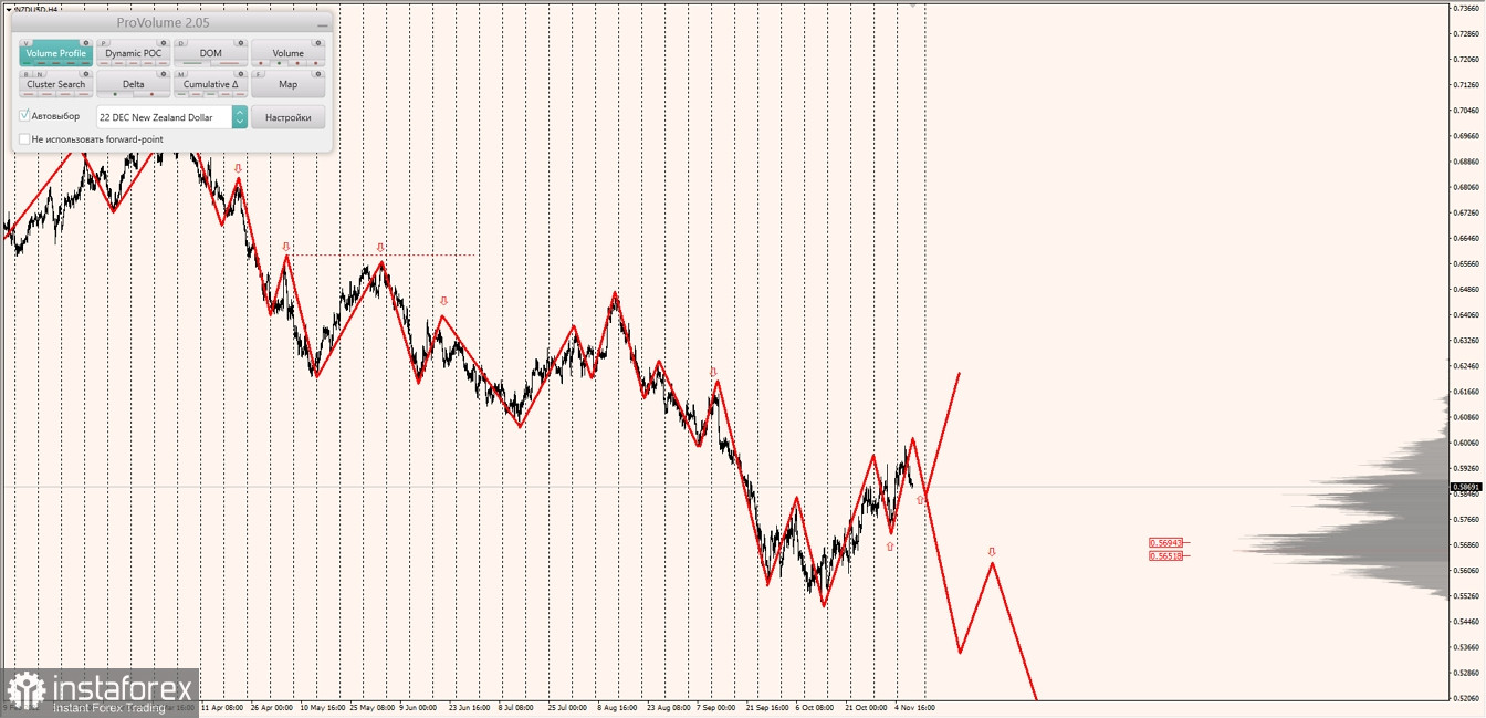 Маржинальные зоны по AUDUSD, NZDUSD, USDCAD (10.11.2022)