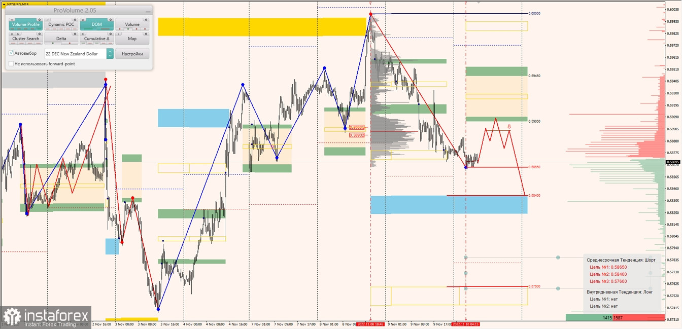 Маржинальные зоны по AUDUSD, NZDUSD, USDCAD (10.11.2022)