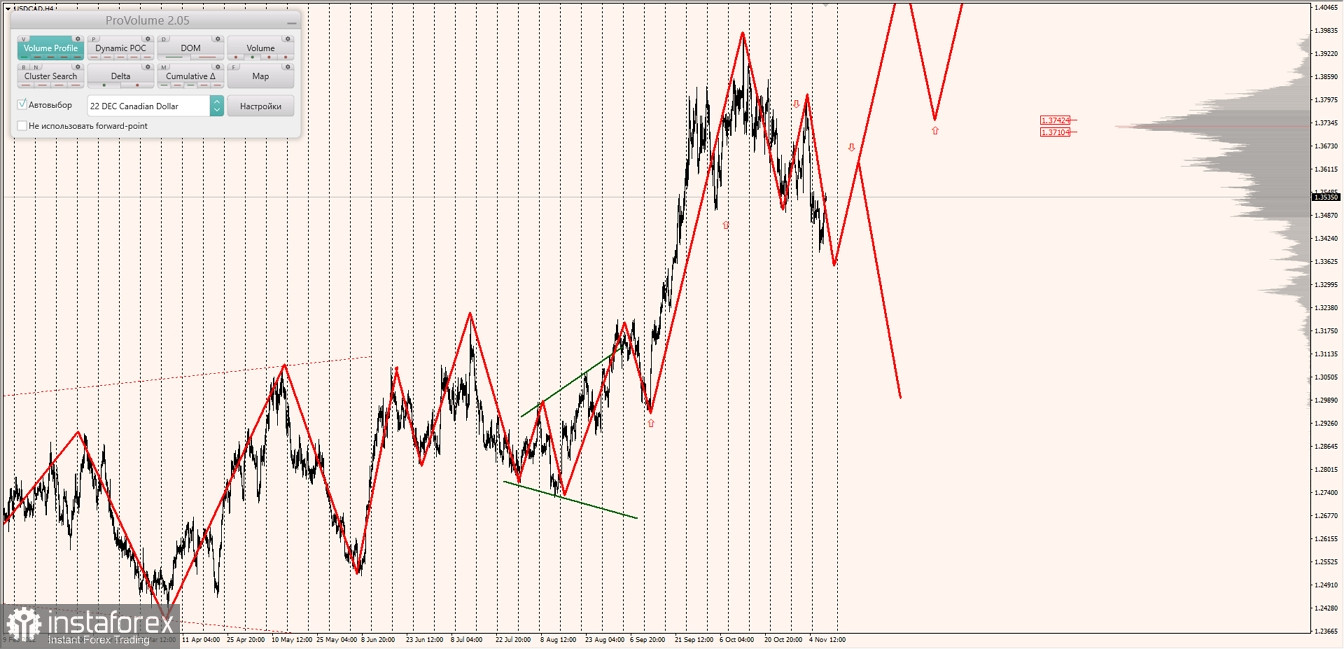 Маржинальные зоны по AUDUSD, NZDUSD, USDCAD (10.11.2022)